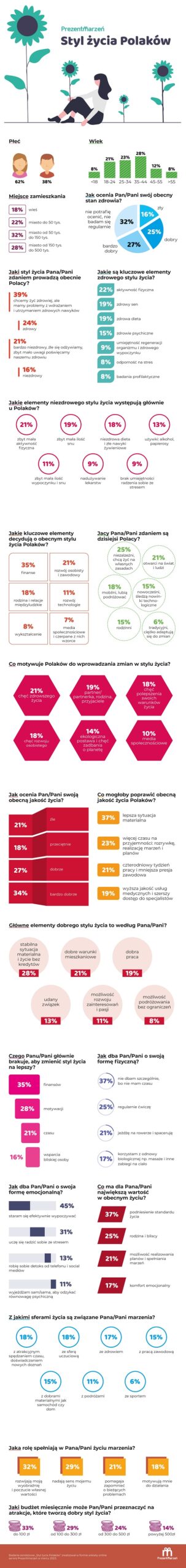styl_zycia_polakow_infografika_serwis_prezentmarzen