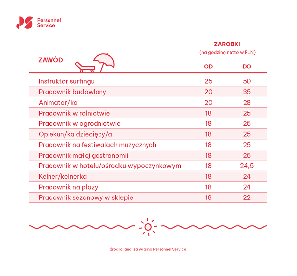 pracowników